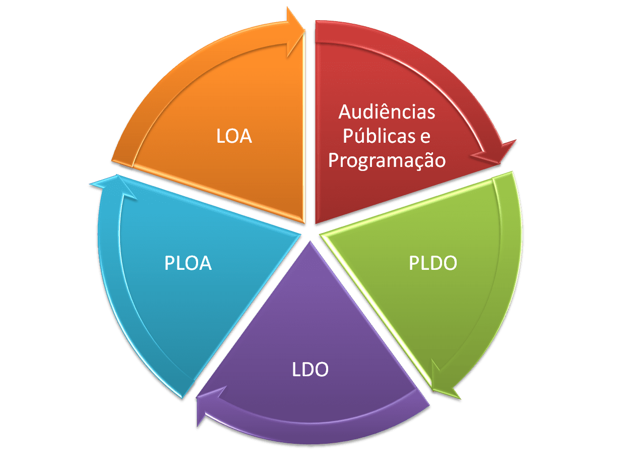 Calçadão ES – Tem noção o que significa erário,  – Orçamento Anual do Estado